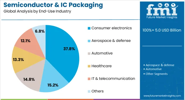 Semiconductor & Ic Packaging Materials Market Analysis By End Use Industry