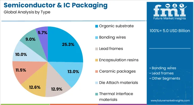 Semiconductor & Ic Packaging Materials Market Analysis By Type