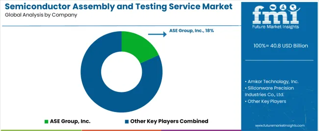 Semiconductor Assembly And Testing Service Market Analysis By Company