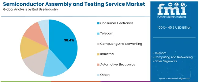 Semiconductor Assembly And Testing Service Market Analysis By End Use Industry