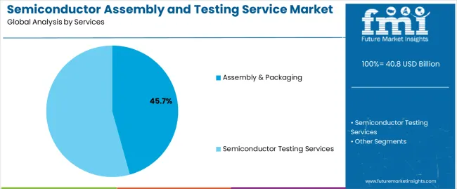 Semiconductor Assembly And Testing Service Market Analysis By Services