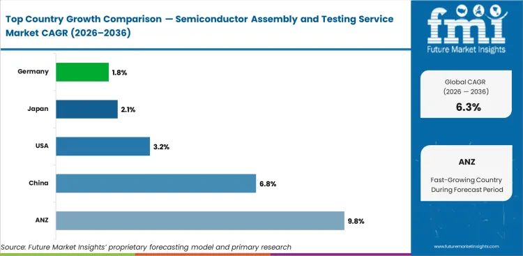 Semiconductor Assembly And Testing Service Market Cagr Analysis By Country