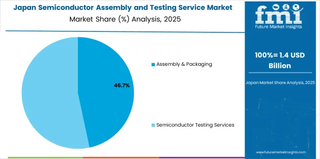 Semiconductor Assembly And Testing Service Market Japan Market Share Analysis By Services