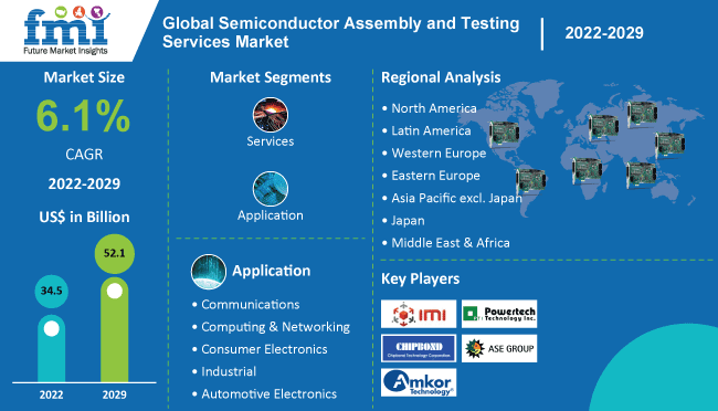 Semiconductor Assembly And Testing Services Market