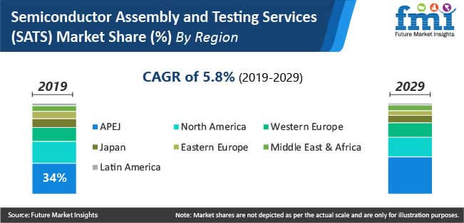 semiconductor assembly and testing services sats market share by region