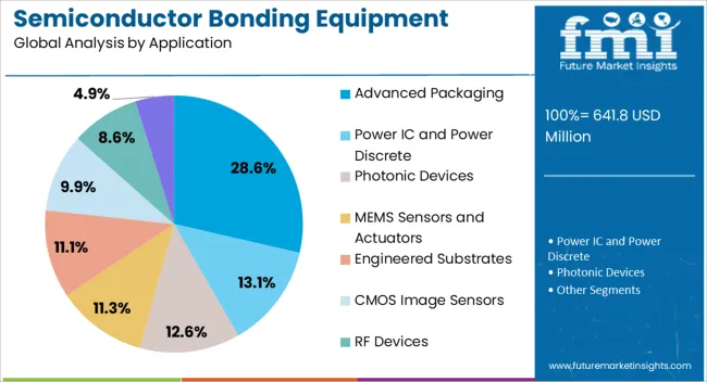 Semiconductor Bonding Equipment Market Analysis By Application
