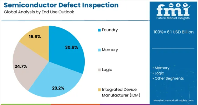 Semiconductor Defect Inspection Equipment Market Analysis By End Use Outlook