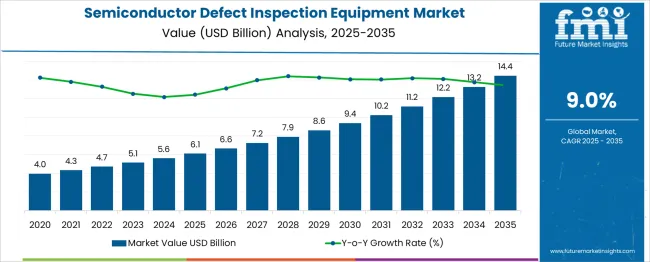 Semiconductor Defect Inspection Equipment Market Market Value Analysis