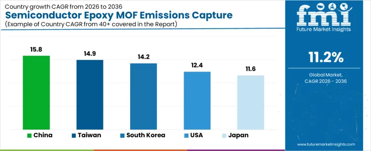 Semiconductor Epoxy Mof Emissions Capture Market Cagr Analysis By Country