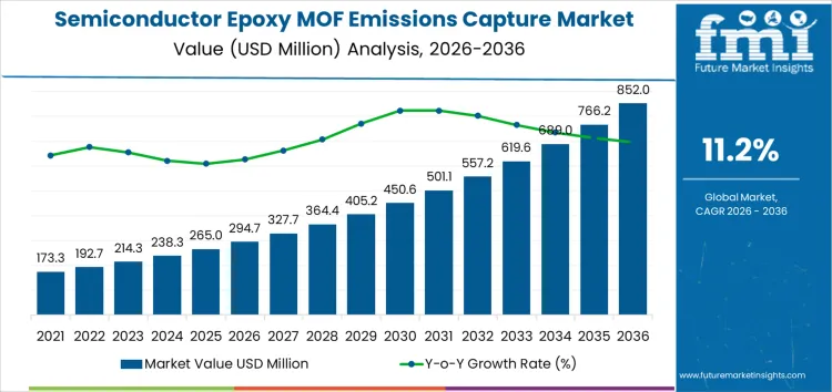 Semiconductor Epoxy Mof Emissions Capture Market Market Value Analysis