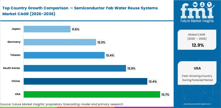 Semiconductor Fab Water Reuse Systems Market Cagr Analysis By Country