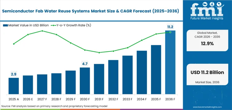 Semiconductor Fab Water Reuse Systems Market Value Analysis