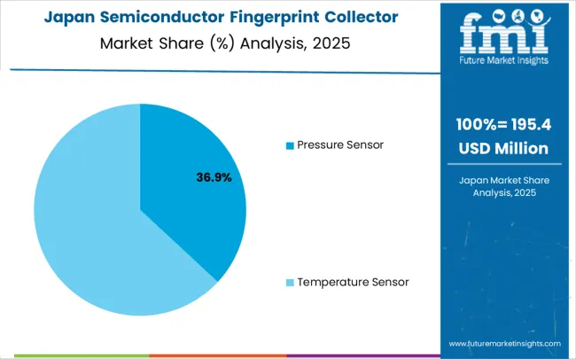 Semiconductor Fingerprint Collector Market Japan Market Share Analysis By Classification