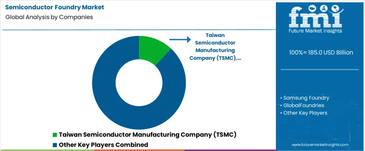 Semiconductor Foundry Market Analysis By Company