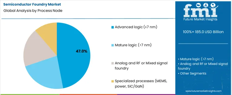 Semiconductor Foundry Market Analysis By Process Node
