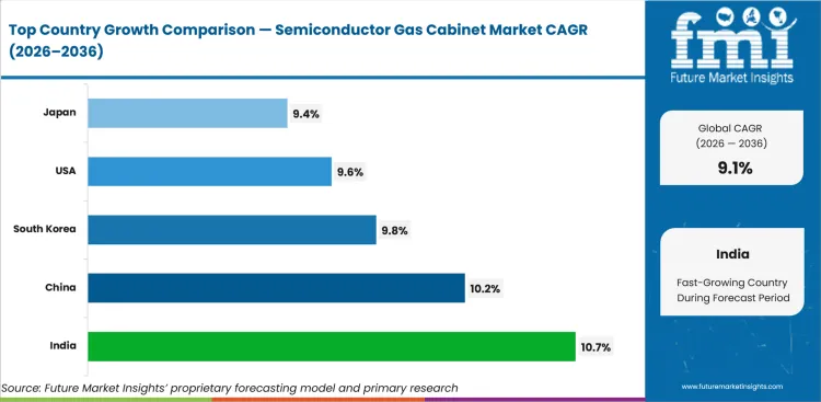 Semiconductor Gas Cabinet Market Cagr Analysis By Country