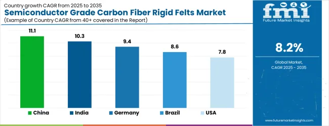 Semiconductor Grade Carbon Fiber Rigid Felts Market Cagr Analysis By Country