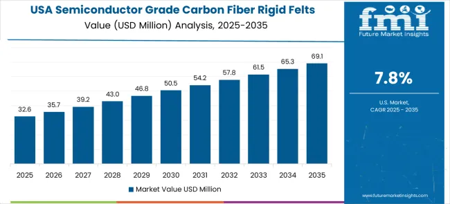 Semiconductor Grade Carbon Fiber Rigid Felts Market Country Value Analysis