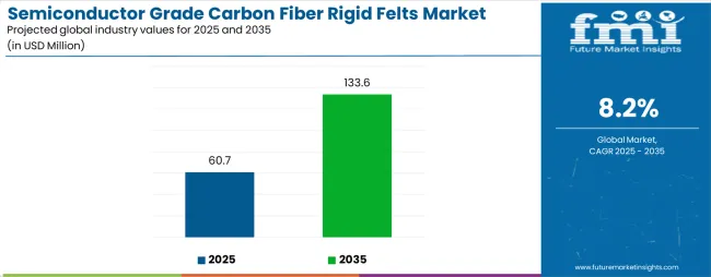 Semiconductor Grade Carbon Fiber Rigid Felts Market Industry Value Analysis