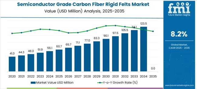 Semiconductor Grade Carbon Fiber Rigid Felts Market Market Value Analysis