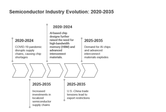 Semiconductor Industry Evolution 2020 2035