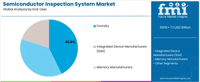 Semiconductor Inspection System Market Analysis By End User Semiconductor Inspection System Market Analysis By End User