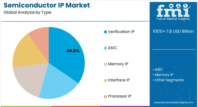 Semiconductor Ip Market Analysis By Type