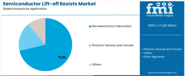 Semiconductor Lift Off Resists Market Analysis By Application Semiconductor Lift Off Resists Market Analysis By Application