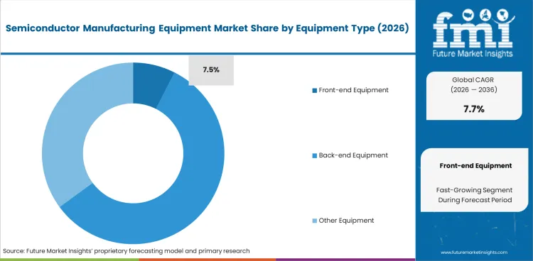 Semiconductor Manufacturing Equipment Market Analysis By Equipment Type