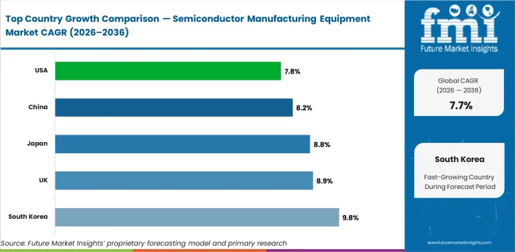 Semiconductor Manufacturing Equipment Market Cagr Analysis By Country