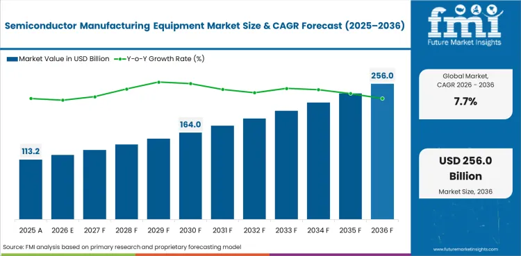Semiconductor Manufacturing Equipment Market Value Analysis