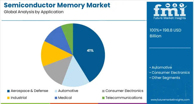 Semiconductor Memory Market Analysis By Application