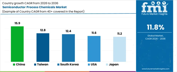 Semiconductor Process Chemicals Market Cagr Analysis By Country