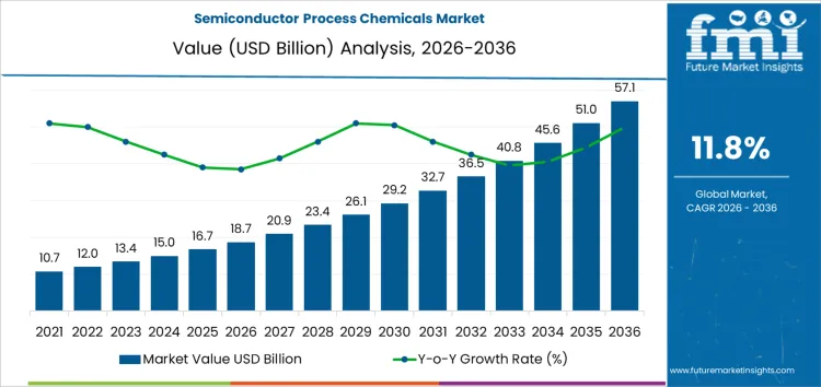 Semiconductor Process Chemicals Market Market Value Analysis