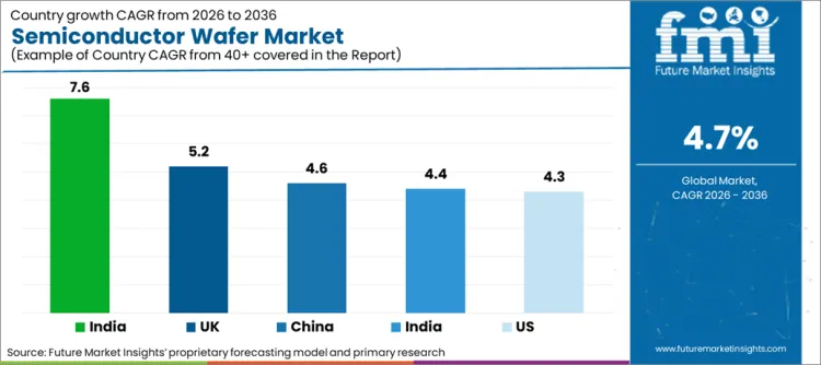 Semiconductor Wafer Market Cagr Analysis By Country
