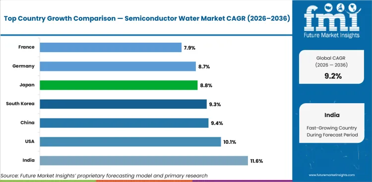 Semiconductor Water Market Cagr Analysis By Country