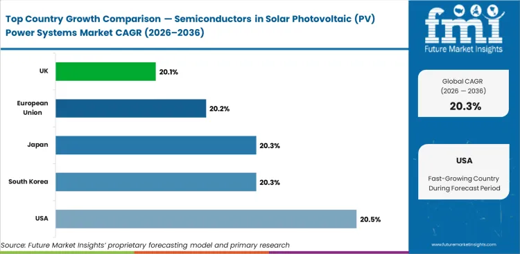 Semiconductors In Solar Photovoltaic (pv) Power Systems Market Cagr Analysis By Country