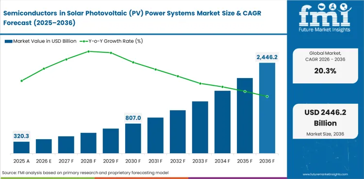 Semiconductors In Solar Photovoltaic (pv) Power Systems Market Value Analysis