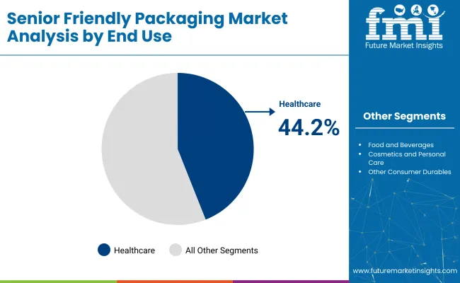 Senior Friendly Packaging Analysis By End Use