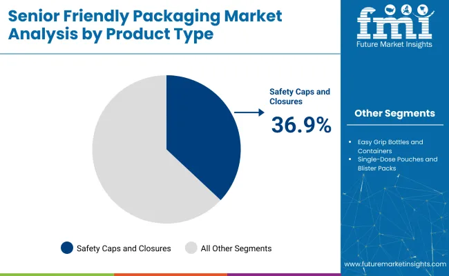 Senior Friendly Packaging Analysis By Product Type