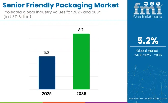 Senior Friendly Packaging Market