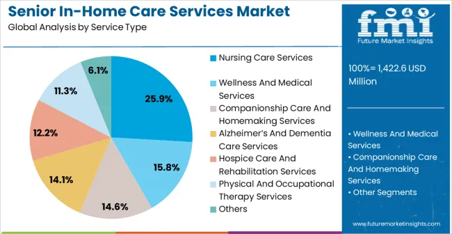 Senior In Home Care Services Market Analysis By Service Type