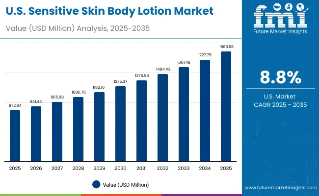 Sensitive Skin Body Lotion Market Usa