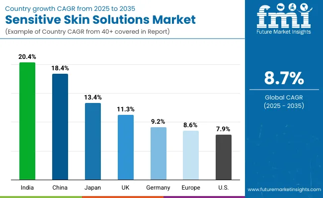 Sensitive Skin Solutions Market By Country
