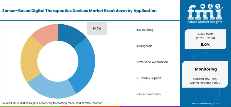 Sensor Based Digital Therapeutics Devices Market Analysis By Application
