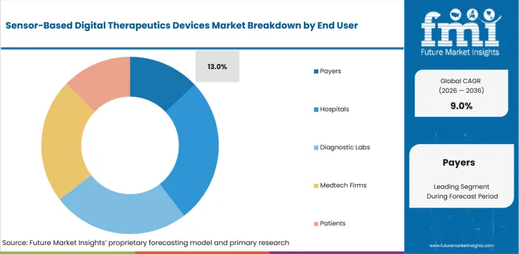 Sensor Based Digital Therapeutics Devices Market Analysis By End User