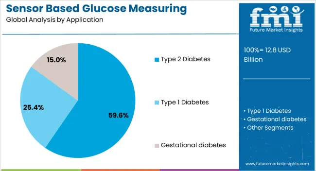 Sensor Based Glucose Measuring Systems Market Analysis By Application