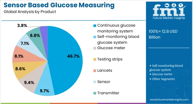 Sensor Based Glucose Measuring Systems Market Analysis By Product
