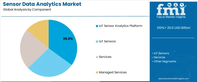 Sensor Data Analytics Market Analysis By Component