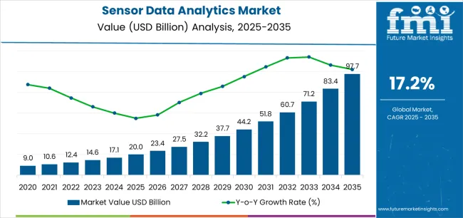 Sensor Data Analytics Market Market Value Analysis
